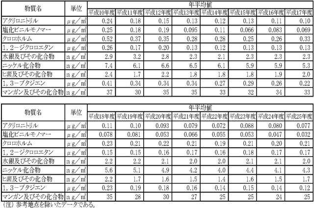 表８：平成25年度アクリロニトリル、塩化ビニルモノマー、クロロホルム、1,2-ジクロロエタン、水銀及びその化合物、ニッケル化合物、ヒ素及びその化合物、1,3-ブタジエン、マンガン及びその化合物の年平均値の推移
