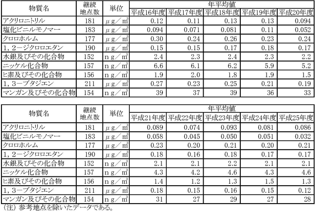 表９：継続測定地点における年平均値の推移