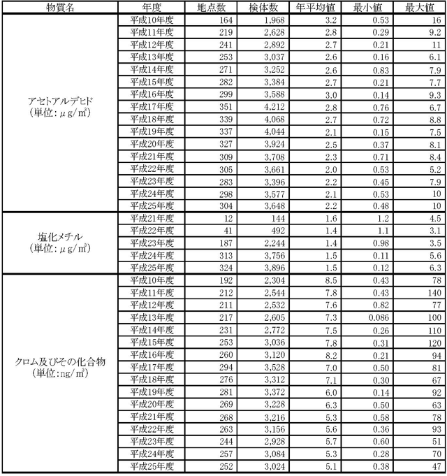 表10：平成25年度のその他の有害大気汚染物質モニタリング調査結果の概要 1