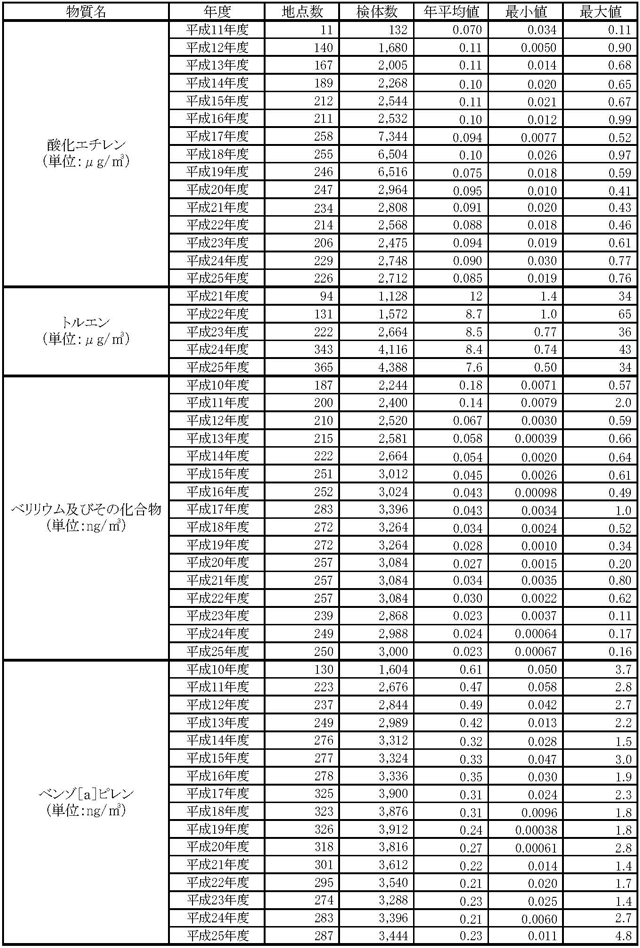 表10：平成25年度のその他の有害大気汚染物質モニタリング調査結果の概要 2