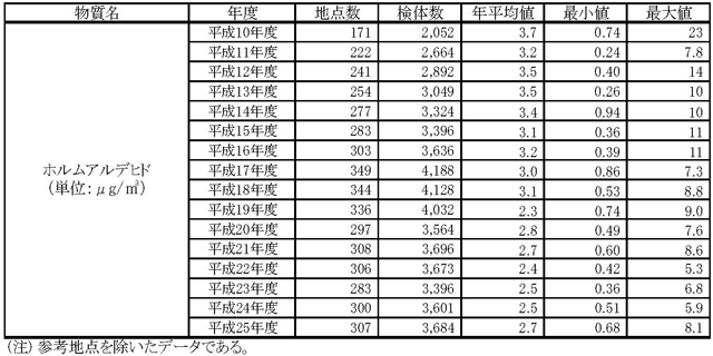 表10：平成25年度のその他の有害大気汚染物質モニタリング調査結果の概要 3