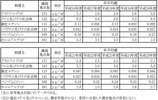 表11：継続測定地点における年平均値の推移