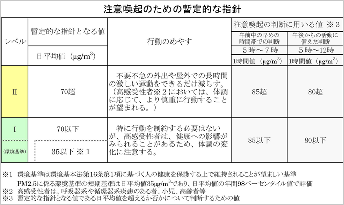 表：注意喚起のための暫定的な指針