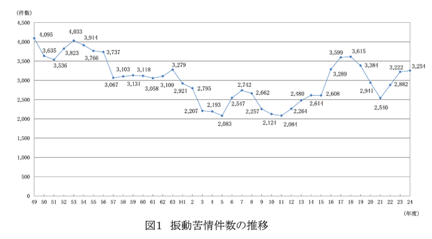 図１：振動苦情件数の推移