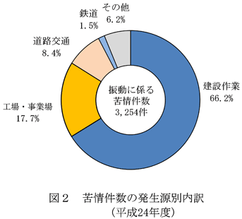 図２：苦情件数の発生源別内訳（平成24年度）