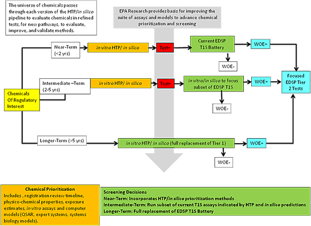 Figure 1: Illustration of the evolution of the EDSP Tier 1. 