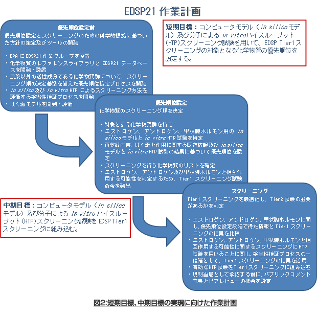 図2：短期目標、中期目標の実現に向けた作業計画