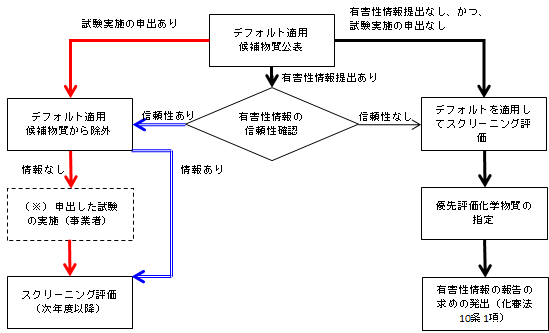 今後の進め方のイメージ