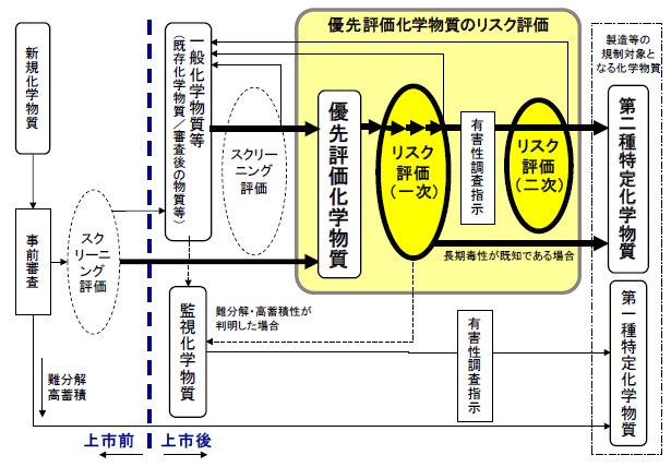 図１ 化審法の枠組みにおける優先評価化学物質のリスク評価の位置づけ（「優先評価化学物質のリスク評価手法について」 より）