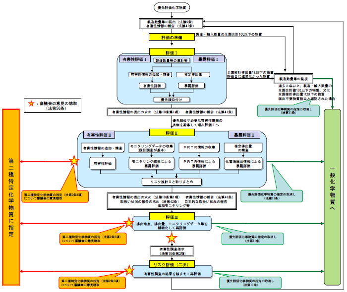 図２ リスク評価（一次）評価Ⅰ・Ⅱ・Ⅲ・リスク評価（二次）の手順（「段階的なリスク評価の手順フロー」より）