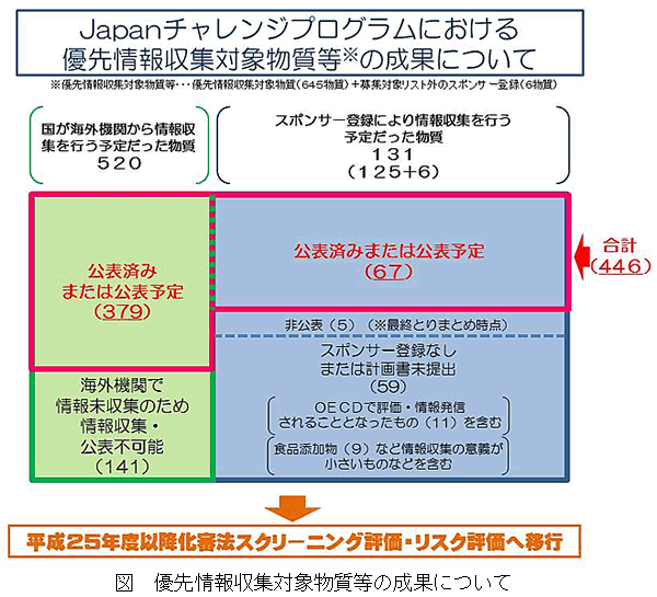 図 優先情報収集対象物質等の成果について