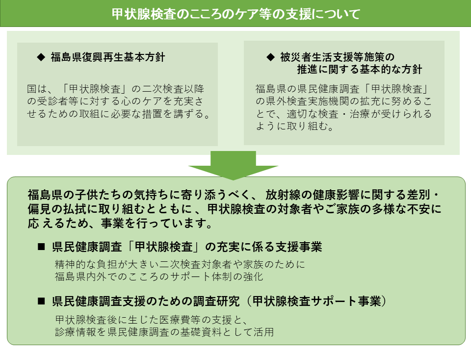 甲状腺検査のこころのケア等の支援について