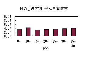 図：NO2濃度別 ぜん息有症率