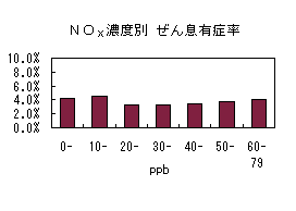 図：NOx濃度別 ぜん息有症率