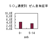 図：SO2濃度別 ぜん息有症率