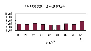 図：SPM濃度別 ぜん息有症率
