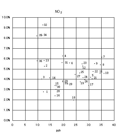図：背景濃度とぜん息の調整有症率の相関　男児（NO2）