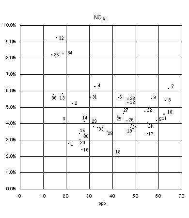 図：背景濃度とぜん息の調整有症率の相関　男児（NOx）