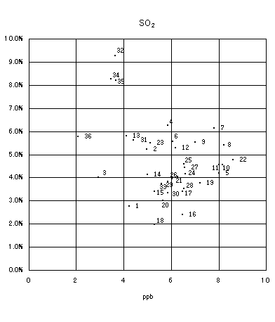 図：背景濃度とぜん息の調整有症率の相関　男児（SO2）