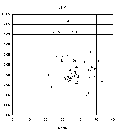 図：背景濃度とぜん息の調整有症率の相関　男児（SPM）