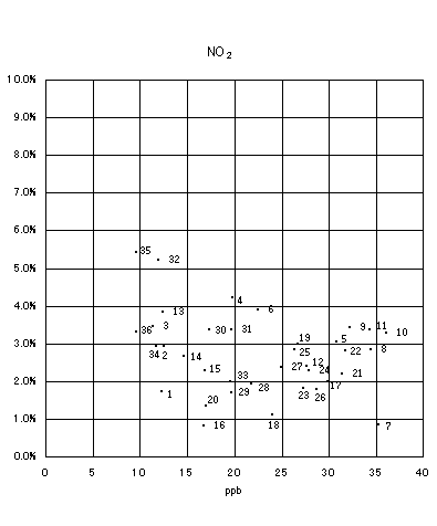 図：背景濃度とぜん息の調整有症率の相関　女児（NO2）