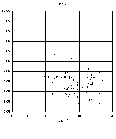 図：背景濃度とぜん息の調整有症率の相関　女児（SPM）