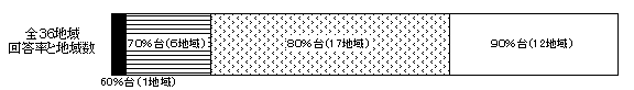 図：図２　全３６地域回答率と地域