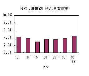 図：図３　対象者別背景濃度区分ごとの呼吸器症状有症率（NO2濃度別 ぜん息有症率）