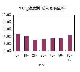 図：図３　対象者別背景濃度区分ごとの呼吸器症状有症率（NOX濃度別 ぜん息有症率）