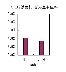 図：図３　対象者別背景濃度区分ごとの呼吸器症状有症率（SO2濃度別 ぜん息有症率）