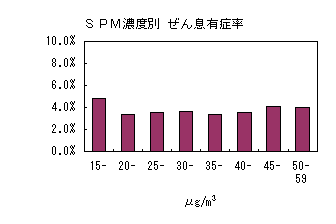 図：図３　対象者別背景濃度区分ごとの呼吸器症状有症率（SPM濃度別 ぜん息有症率）