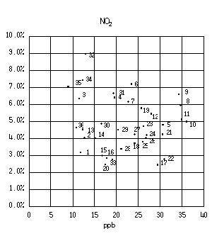 図：図４　背景濃度とぜん息の調整有症率の相関 男児（NO2）