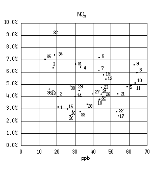 図：図４　背景濃度とぜん息の調整有症率の相関 男児（NOX）
