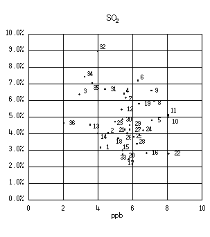 図：図４　背景濃度とぜん息の調整有症率の相関 男児（SO2）