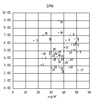 図：図４　背景濃度とぜん息の調整有症率の相関 男児（SPM）