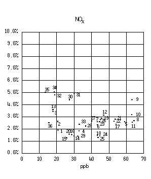 図：図５　背景濃度とぜん息の調整有症率の相関 女児（NOX）