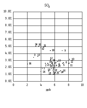 図：図５　背景濃度とぜん息の調整有症率の相関 女児（SO2）
