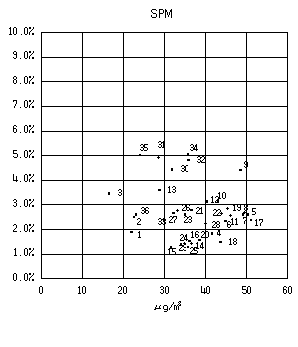 図：図５　背景濃度とぜん息の調整有症率の相関 女児（SPM）