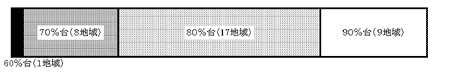 図：全３５地域回答率と地域数
