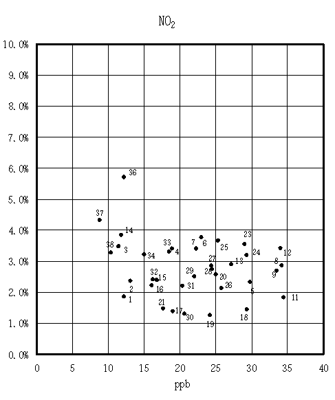 図：背景濃度とぜん息の調整有症率の相関　女児（NO2）