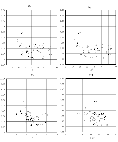 図：背景濃度とぜん息の調整有症率の相関女児