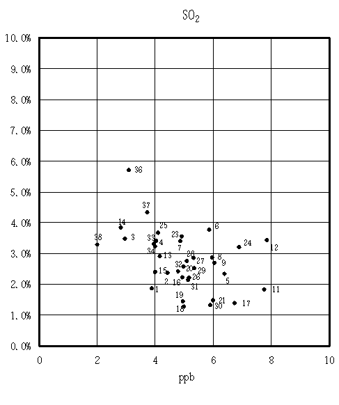 図：背景濃度とぜん息の調整有症率の相関　女児（SO2）