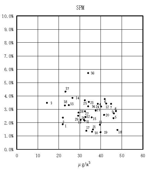 図：背景濃度とぜん息の調整有症率の相関　女児（SPM）