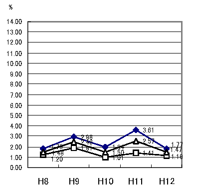 図：ぜん息有症率の推移 (安城市)