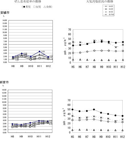 図：地域別のぜん息有症率の推移と大気汚染状況の推移（例）