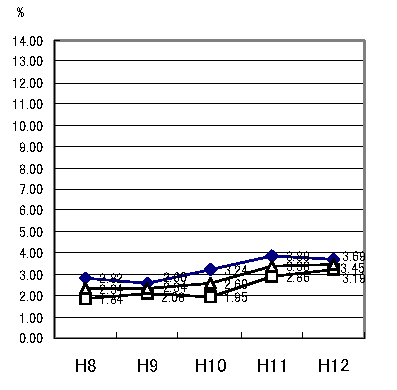 図：ぜん息有症率の推移 (西宮市)