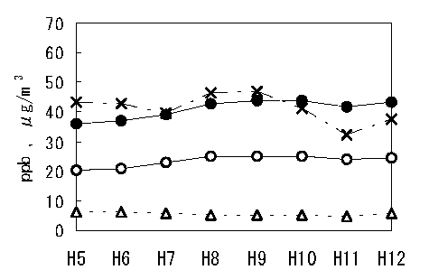 図：大気汚染状況の推移（安城市）