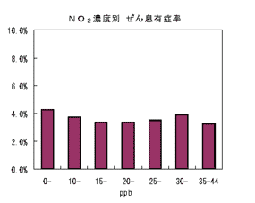 図：NO２濃度別ぜんそく有症率