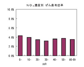 図：NOX濃度別ぜんそく有症率