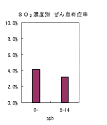 図：SO２濃度別ぜんそく有症率